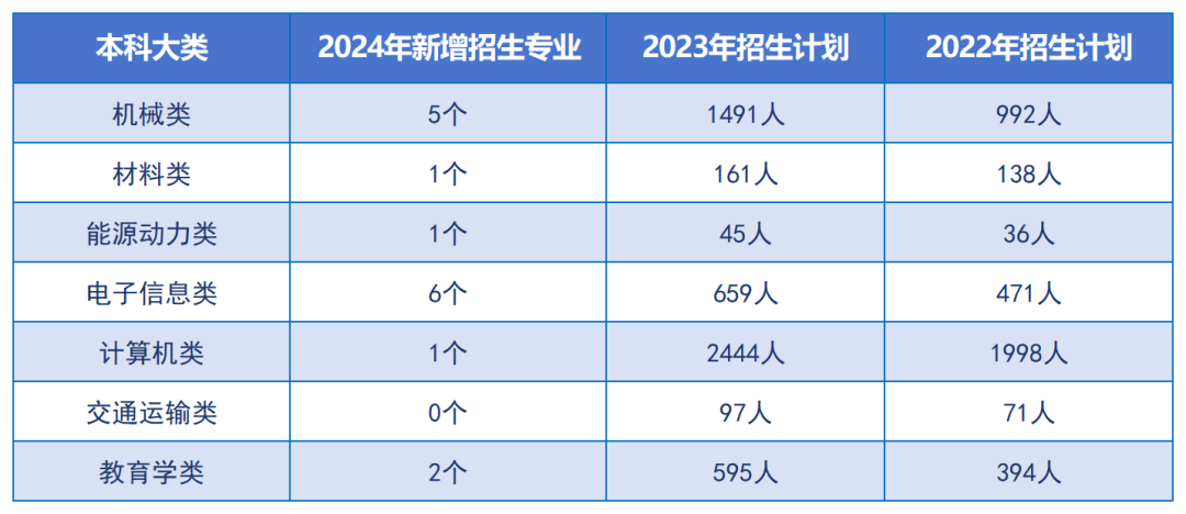 24年湖南專升本重點向這些專業(yè)領(lǐng)域傾斜！嚴(yán)控文學(xué)、藝術(shù)招生規(guī)模？