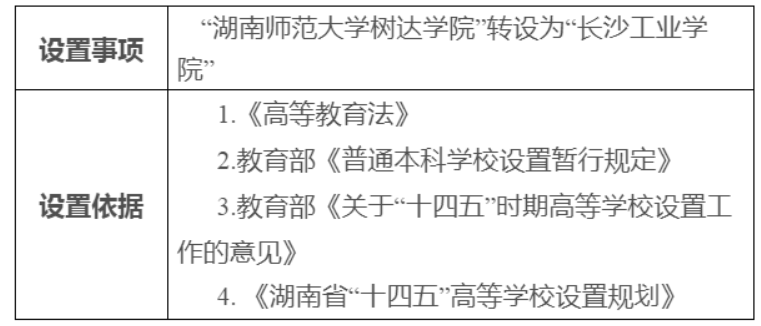 湖南師范大學(xué)樹達學(xué)院轉(zhuǎn)設(shè)為“長沙工業(yè)學(xué)院”