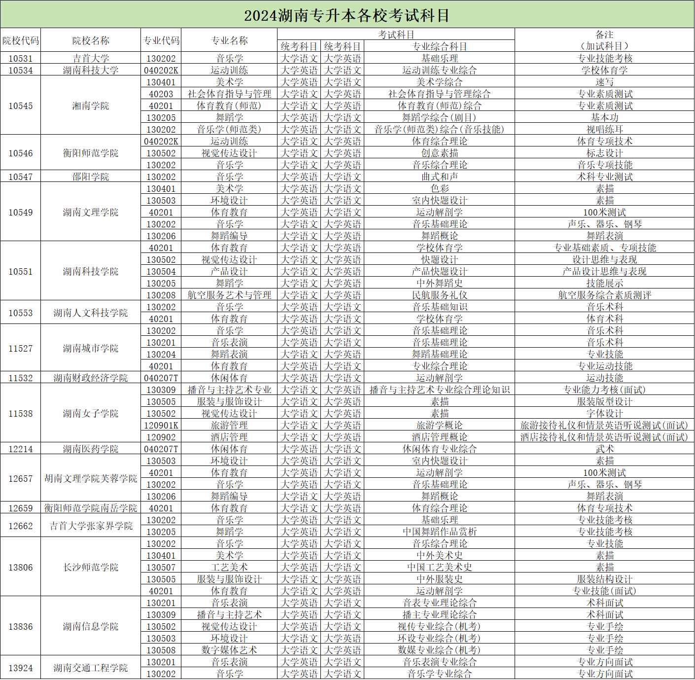 2024年湖南專升本學(xué)校哪些專業(yè)有加試科目？