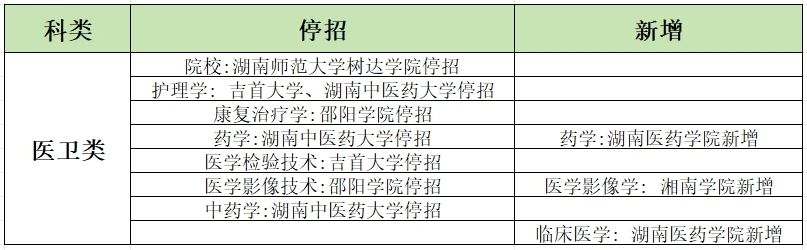 2024年湖南專升本學(xué)校哪些專業(yè)有加試科目？