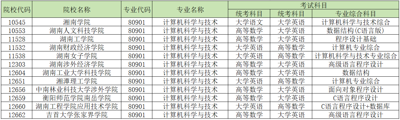 2024年湖南專升本學(xué)校哪些專業(yè)有加試科目？