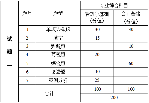 2024年湖南信息學(xué)院專升本會計(jì)學(xué)、財(cái)務(wù)管理專業(yè)《專業(yè)綜合科目》考試大綱
