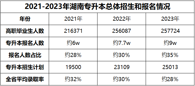 都逐年擴招了，湖南專升本為何還是越來越卷？