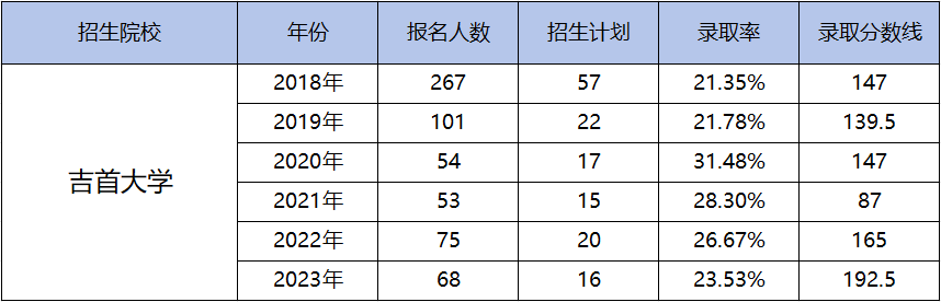 都逐年擴招了，湖南專升本為何還是越來越卷？