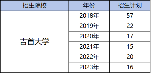 都逐年擴招了，湖南專升本為何還是越來越卷？
