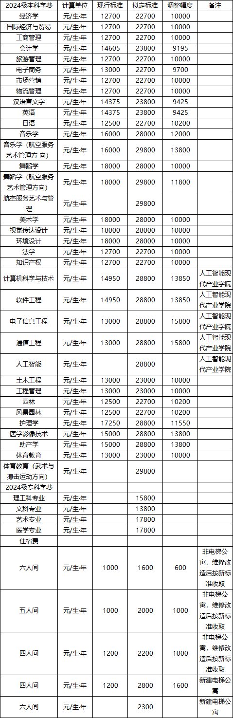 吉首大學(xué)張家界學(xué)院2024級本科、2024級?？茖W(xué)費(fèi)、住宿費(fèi)收費(fèi)標(biāo)準(zhǔn)調(diào)整征求意見公告