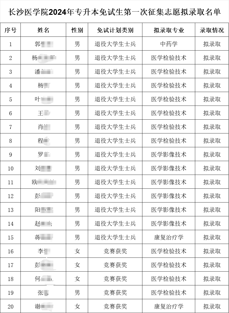 2024年長(zhǎng)沙醫(yī)學(xué)院專(zhuān)升本免試生第一次征集志愿擬錄取名單公示