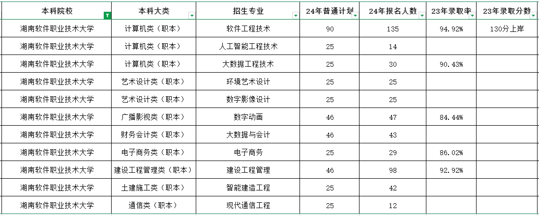 這所湖南專升本院校新增3個專業(yè)，或將參與專升本招生