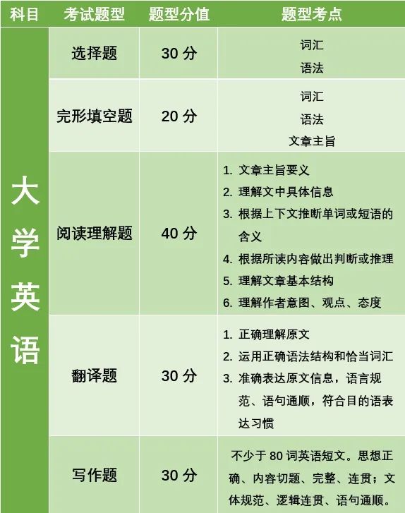 湖南專升本公共考試科目考什么？