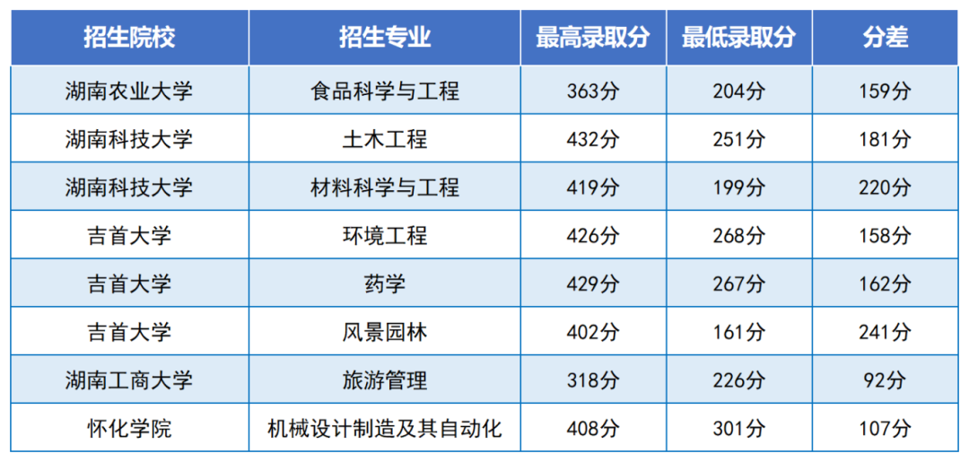 2024年湖南專升本是最好考的一年嗎？總體報(bào)名人數(shù)下降