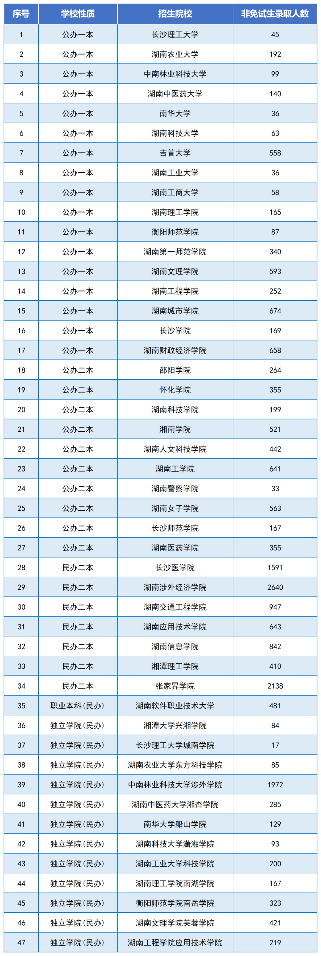 2024年湖南專升本是最好考的一年嗎？總體報(bào)名人數(shù)下降