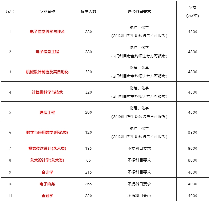 轉(zhuǎn)設(shè)完成，長(zhǎng)沙工業(yè)學(xué)院（原湖師大樹(shù)達(dá)學(xué)院）即將參與湖南專升本招生！