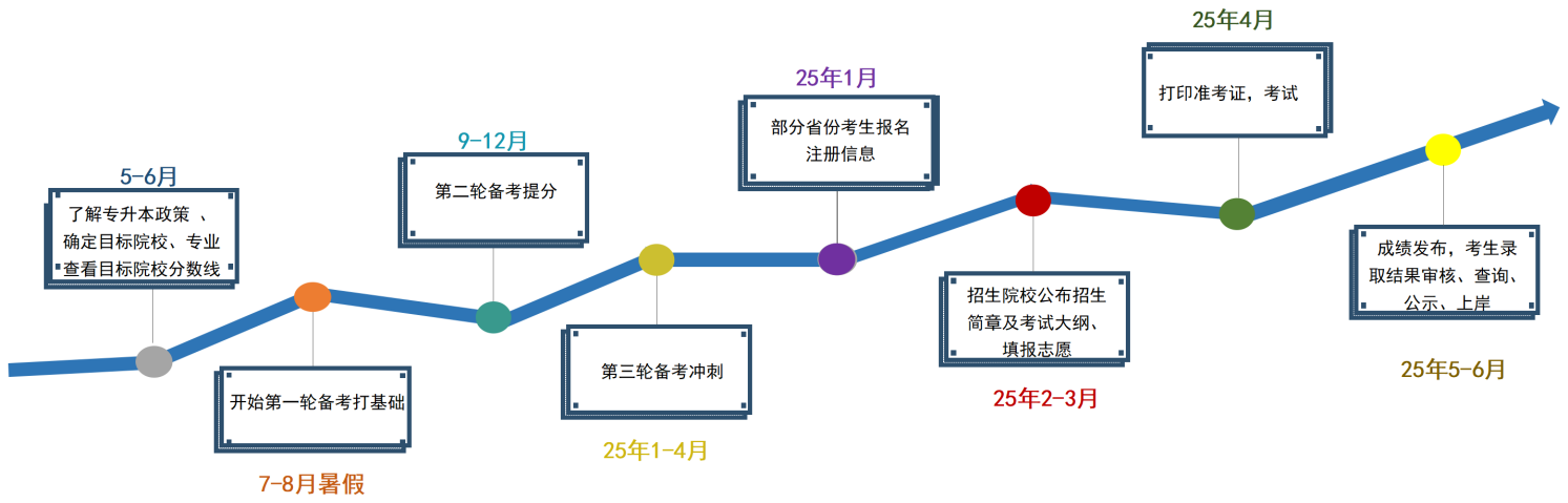 湖南專升本考試科目有哪些？考試難不難？
