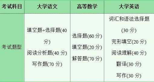 湖南專升本考試科目有哪些？考試難不難？