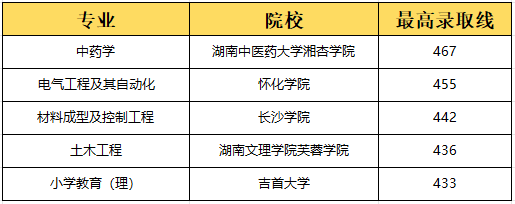 湖南專升本選理工類專業(yè)容易上岸？