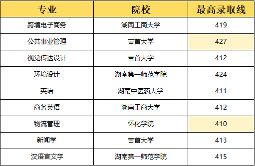 湖南專升本選理工類專業(yè)容易上岸？