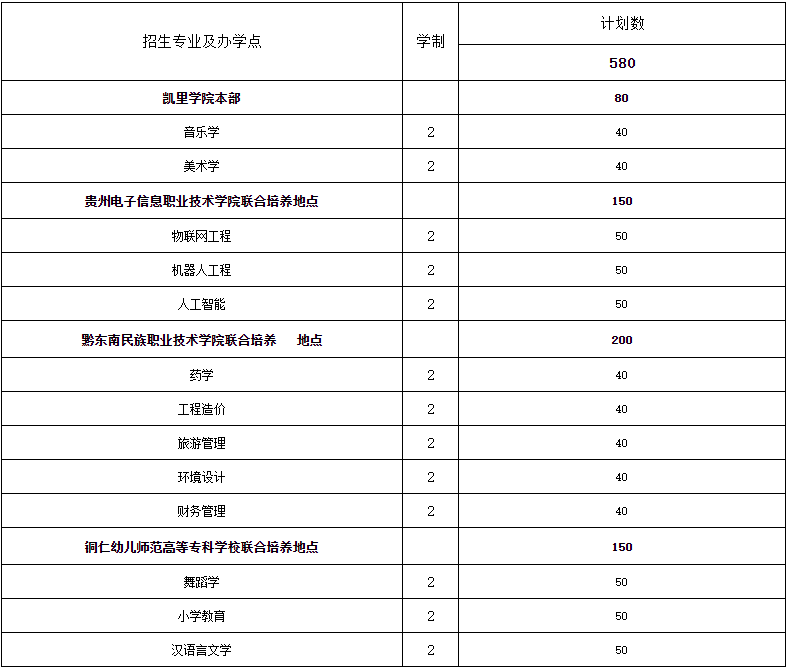 凱里學院2023年“專升本”招生章程發(fā)布!(含招生計劃和學費)(圖1)