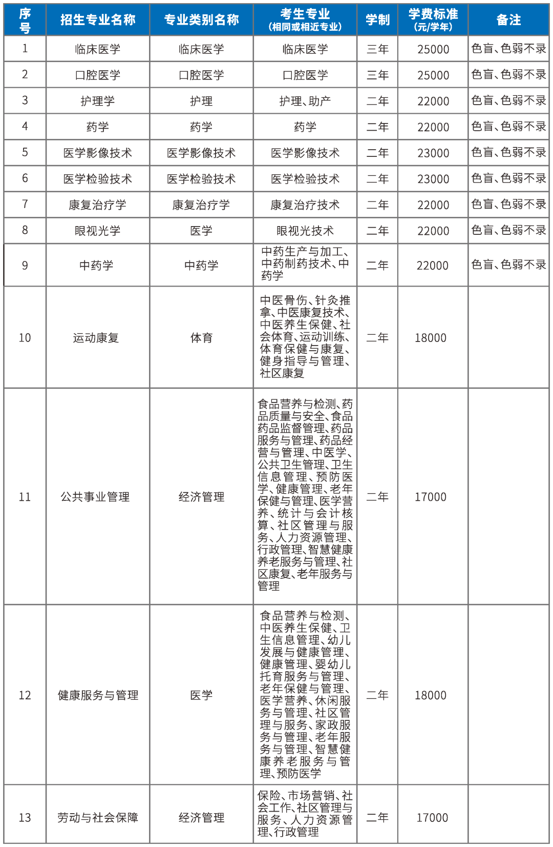 2023年昆明醫(yī)科大學(xué)海源學(xué)院專升本招生簡章公布！(圖10)