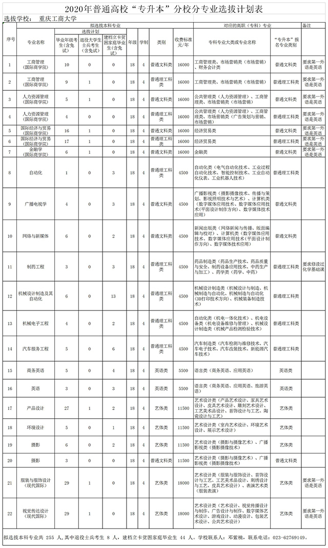 2020年重慶工商大學專升本招生專業(yè)及考試科目(圖1)