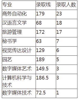 湖南專升本錄 湖南專升本錄取分數(shù)線 湖南專升本錄取分數(shù)線預(yù)估