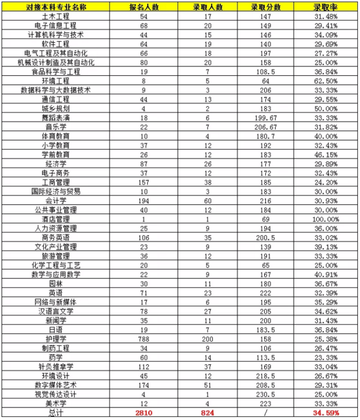 湖南專升本錄 湖南專升本錄取分數(shù)線 湖南專升本錄取分數(shù)線預(yù)估