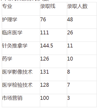 湖南專升本錄 湖南專升本錄取分數(shù)線 湖南專升本錄取分數(shù)線預(yù)估