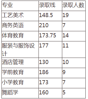 湖南專升本錄 湖南專升本錄取分數(shù)線 湖南專升本錄取分數(shù)線預(yù)估