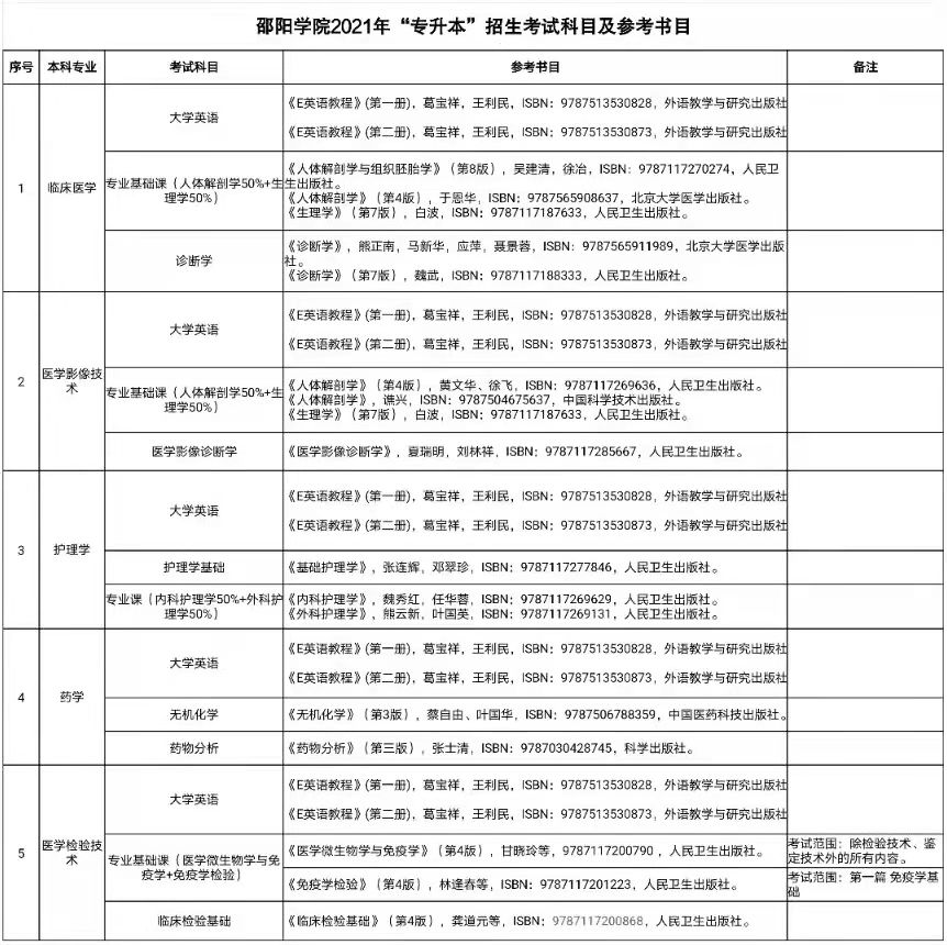 2022年邵陽(yáng)學(xué)院專(zhuān)升本考試科目都有什么？(圖2)