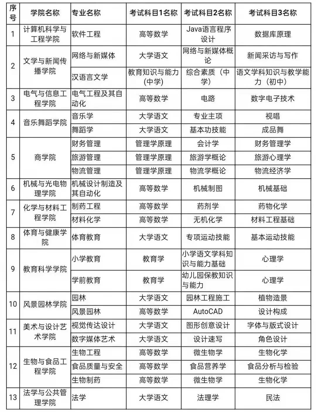 2022年懷化學(xué)院專升本考試科目有哪些？(圖2)