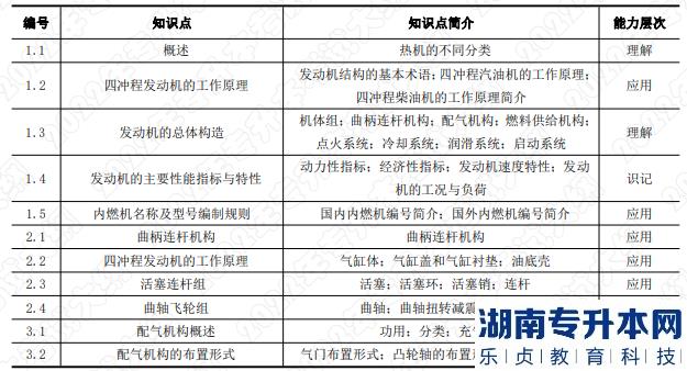 湖南應(yīng)用技術(shù)學(xué)院專升本考核知識點(diǎn)