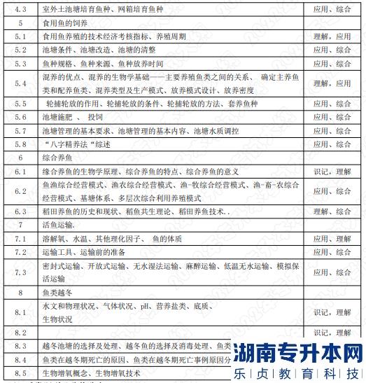 2022年湖南應用技術(shù)學院湖南專升本考試大綱《池塘養(yǎng)魚學》(圖2)