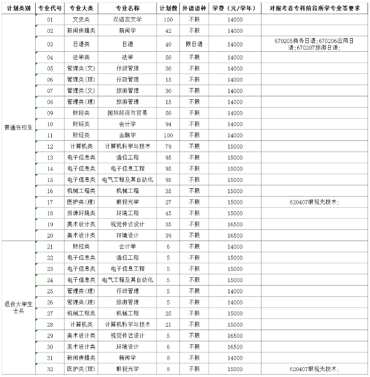2023年南京師范大學(xué)中北學(xué)院專轉(zhuǎn)本招生簡章公布！(圖2)