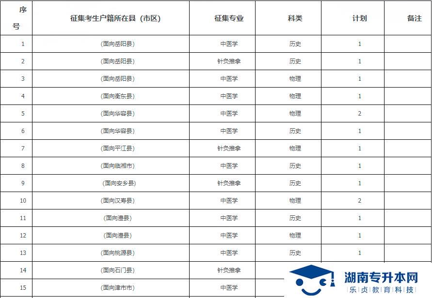 2021年湖南中醫(yī)藥高等?？茖W(xué)校?？铺崆芭骷驹笀?bào)考指南(圖1)