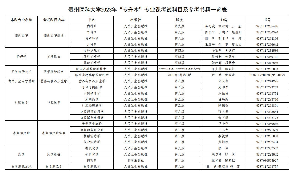 2023年貴州醫(yī)科大學(xué)專(zhuān)升本專(zhuān)業(yè)課考試科目及參考書(shū)籍一覽表(圖1)