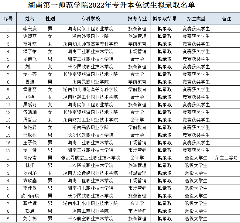 2022年湖南第一師范學院專升本免試生擬錄取名單一覽
