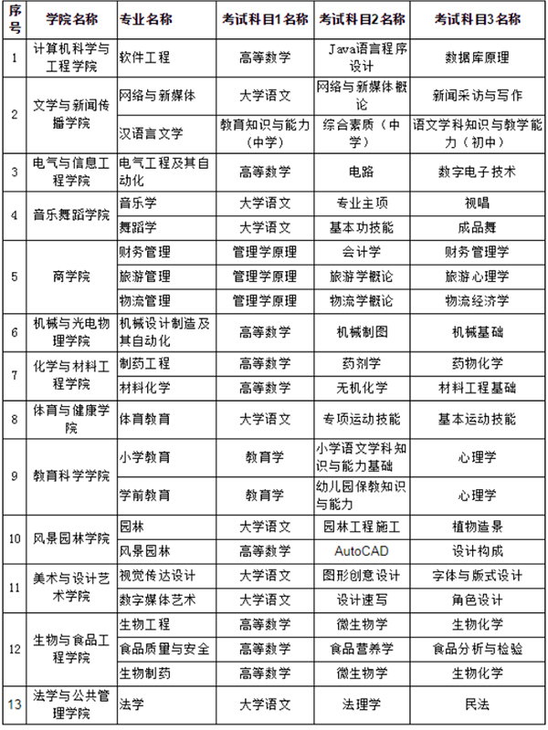 2021年懷化學(xué)院專升本考試科目是什么？(圖1)