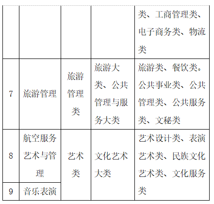 2023年蘭州文理學(xué)院專升本招生簡(jiǎn)章發(fā)布！(圖3)