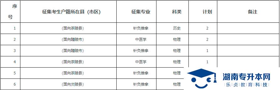 2021年湖南中醫(yī)藥高等專科學(xué)校?？铺崆芭骷驹笀?bào)考指南(圖3)