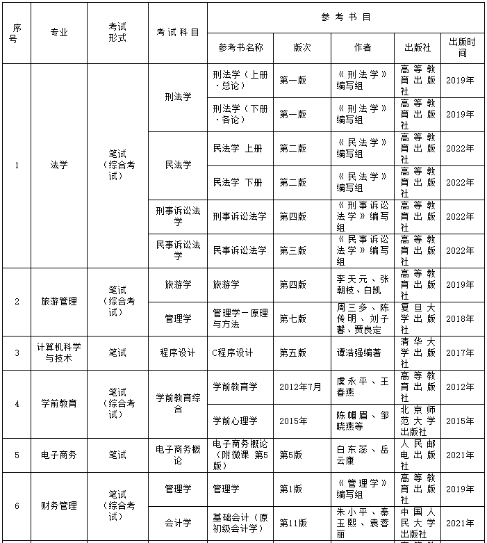 貴州師范大學(xué)2023年專升本招生章程發(fā)布!(含招生計劃)(圖3)