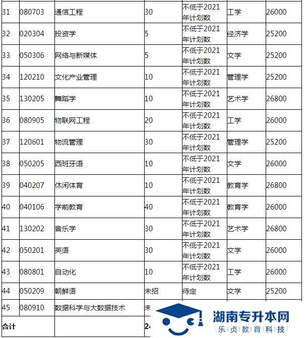 湖南涉外經(jīng)濟學(xué)院2022年專升本招生簡章