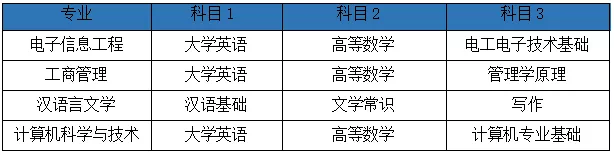 湖南2022年專升本需要考什么科目？一起來看看吧-第8張圖片-樂貞教育