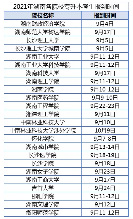 2021年湖南專升本部分院校新生開學(xué)報(bào)到時(shí)間匯總一覽表