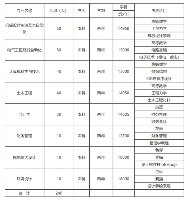 2021湖南工業(yè)大學(xué)科技學(xué)院專升本學(xué)費(fèi)是多少？