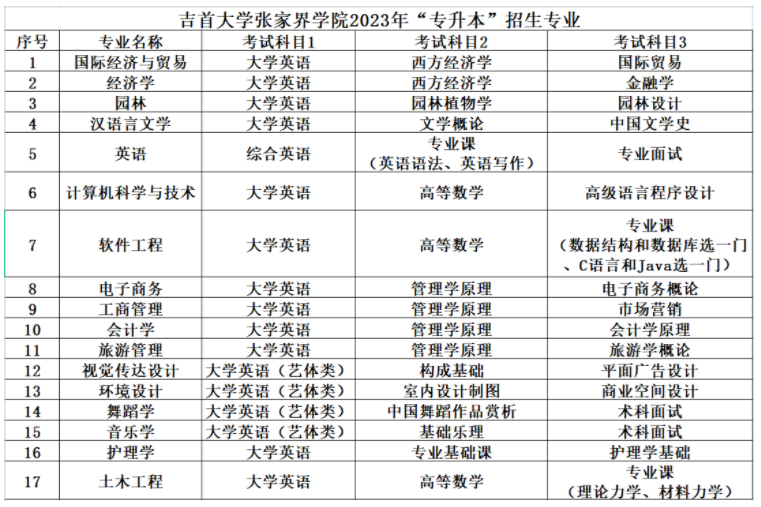 2023年吉首大學(xué)張家界學(xué)院專(zhuān)升本招生簡(jiǎn)章公布！