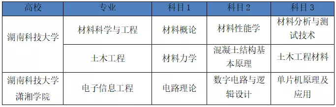 湖南2022年專升本需要考什么科目？一起來看看吧-第3張圖片-樂貞教育