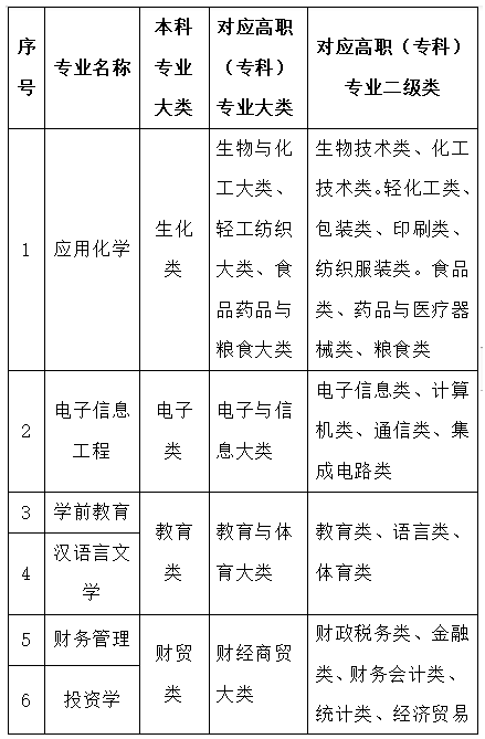 2023年蘭州文理學(xué)院專升本招生簡(jiǎn)章發(fā)布！(圖2)