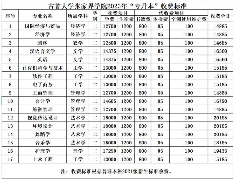 2023年吉首大學(xué)張家界學(xué)院專(zhuān)升本招生簡(jiǎn)章公布！