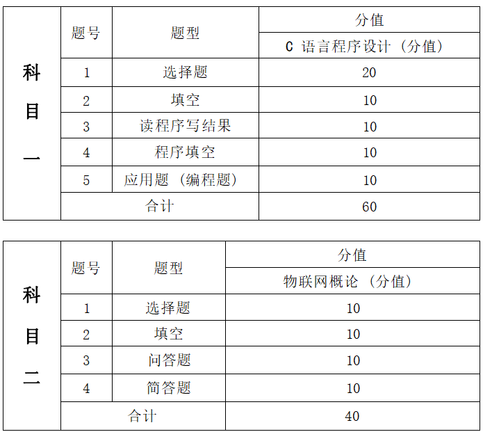  2022年湖南信息學(xué)院專(zhuān)升本物聯(lián)網(wǎng)工程專(zhuān)業(yè)《C程序設(shè)計(jì)+物聯(lián)網(wǎng)概論》考試大綱(圖2)