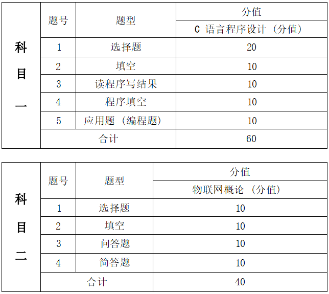 2022年湖南信息學院專升本《C語言程序設(shè)計+數(shù)據(jù)結(jié)構(gòu)》考試大綱(圖2)