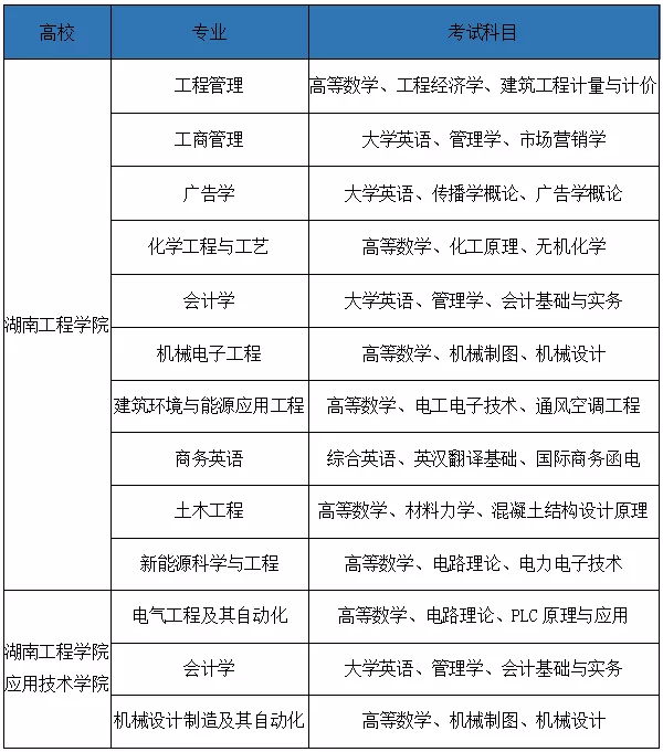 湖南2022年專升本需要考什么科目？一起來看看吧-第6張圖片-樂貞教育